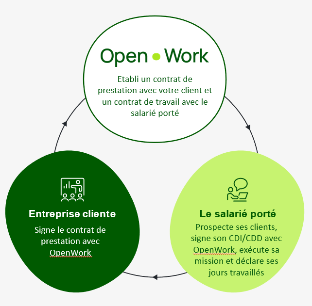 Portage Salarial OpenWork